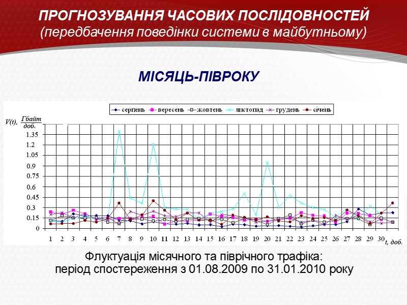 ПРОГНОЗУВАННЯ ЧАСОВИХ ПОСЛІДОВНОСТЕЙ (передбачення поведінки системи в майбутньому) МІСЯЦЬ-ПІВРОКУ